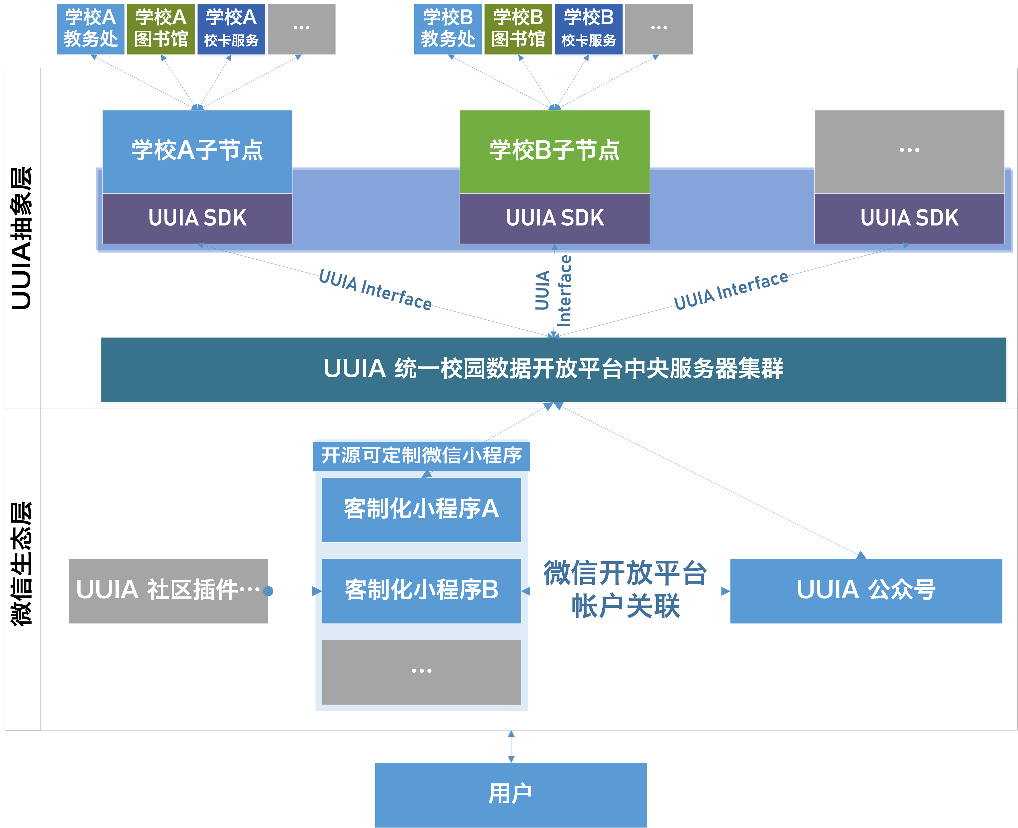 UUIA 系统设计