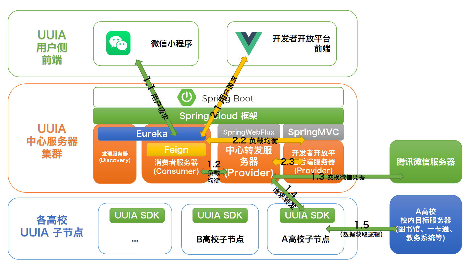 UUIA 请求路线描述